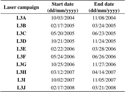 Table 2. Start date and End date of ICESat campaigns L3A to L3J. 