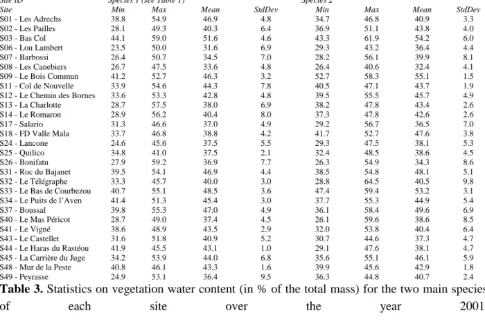 Table 3. Statistics on vegetation water content (in % of the total mass) for the two main species 