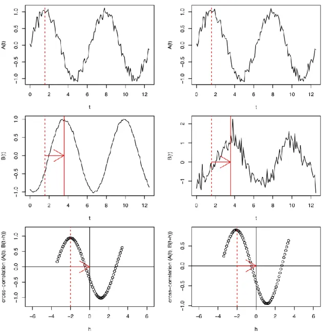 Figure  6.  Fictive  correlated  temporal  series  A (t )   and  B( t )   and  resulting  cross- cross-correlation  ̂ρ( A t ,B t+h )   for  asynchronous  series  having  a  maximum  positive   cross-correlation observed with a delay effect  h=− 2  and with