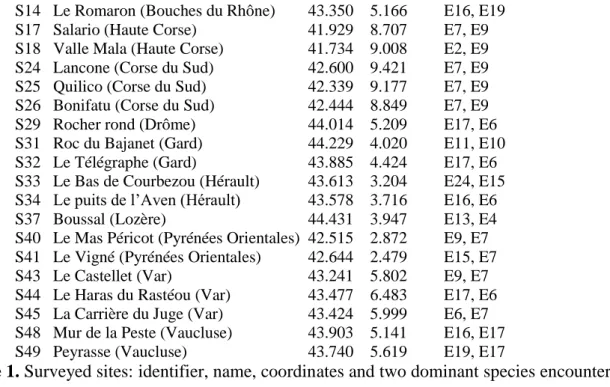 Table 1. Surveyed sites: identifier, name, coordinates and two dominant species encountered (see  Table 2 for the correspondence between species ID and names)