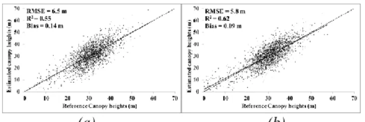 Figure 2: Comparison between the reference canopy heights  of  the  validation  datasets  and  the  canopy  height  estimates  using RF regressions:  (a) GLAS dataset; (b) LD dataset