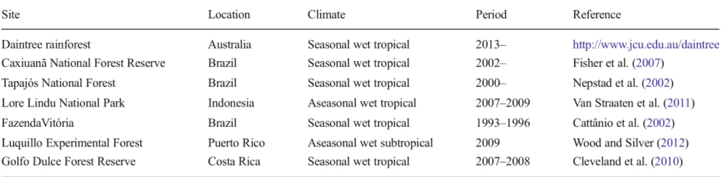 Table 2 List of tree- or ecosystem-level parameters included in this synthesis and summary results from the existing knowledge under experimental droughts, seasonal droughts or extreme drought events