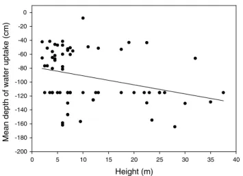 Fig. 7   Relationship between the estimated mean depth of water  uptake and the height of the sampled trees in C2