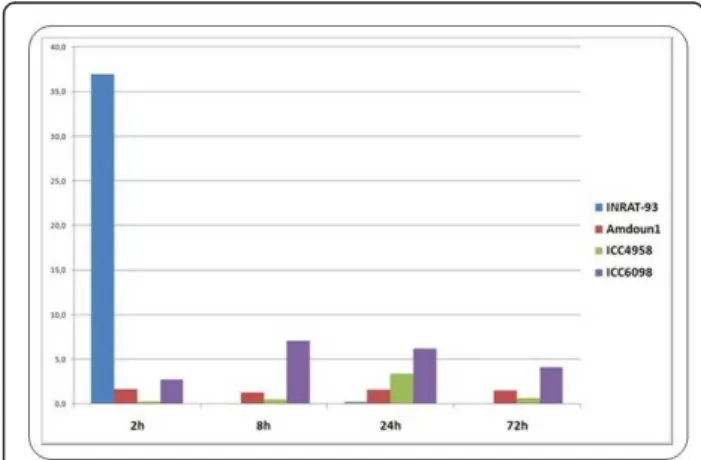 Figure 7 In situ localization of ascorbate peroxidase APX transcript isoforms in chickpea root nodules