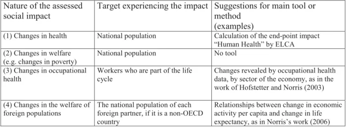 Table 4: Summary of the social impacts states claim to calculate   Nature of the assessed 