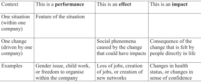 Table 1: Distinguishing between performances, effects, and impacts 