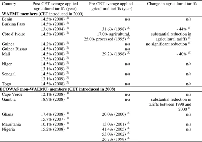 Table 1: Change in average applied agricultural tariffs before and after West African  Common External Tariff implementation 