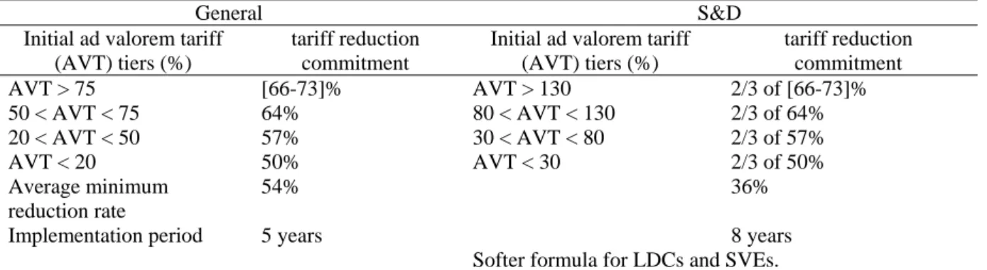 Table 2: Formula for the reduction of bound tariffs 