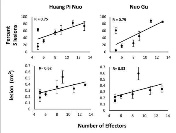 Figure supplement 1. A large complement of effector is no required on immune-deficient plants.