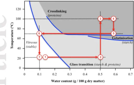 Fig. 10. Extent of starch gelatinization as a function to the water content. a)    water addition level of  0.32 g/g dry matter b) × water addition level of 0.48 g/g dry matter