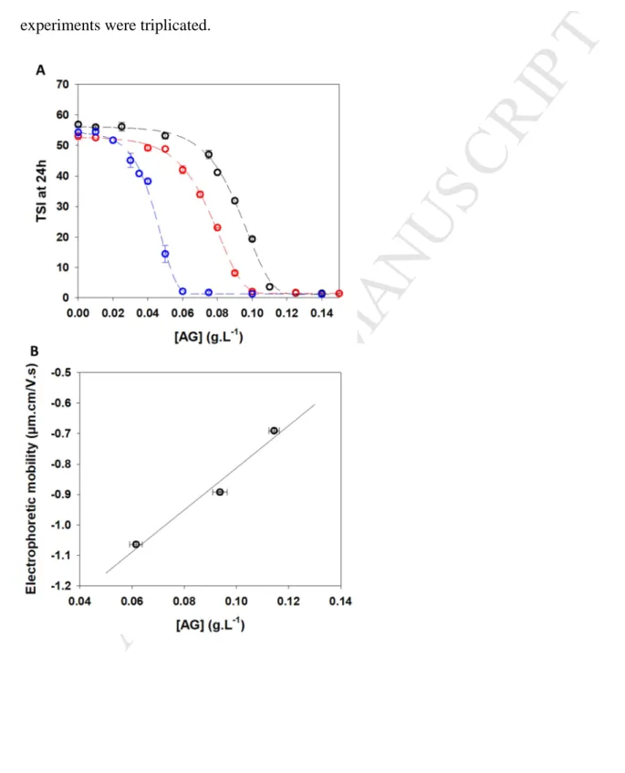 Figure 3. (A) Colloidal stability curves of hydro-alcoholic – mineral solutions in presence of 747 