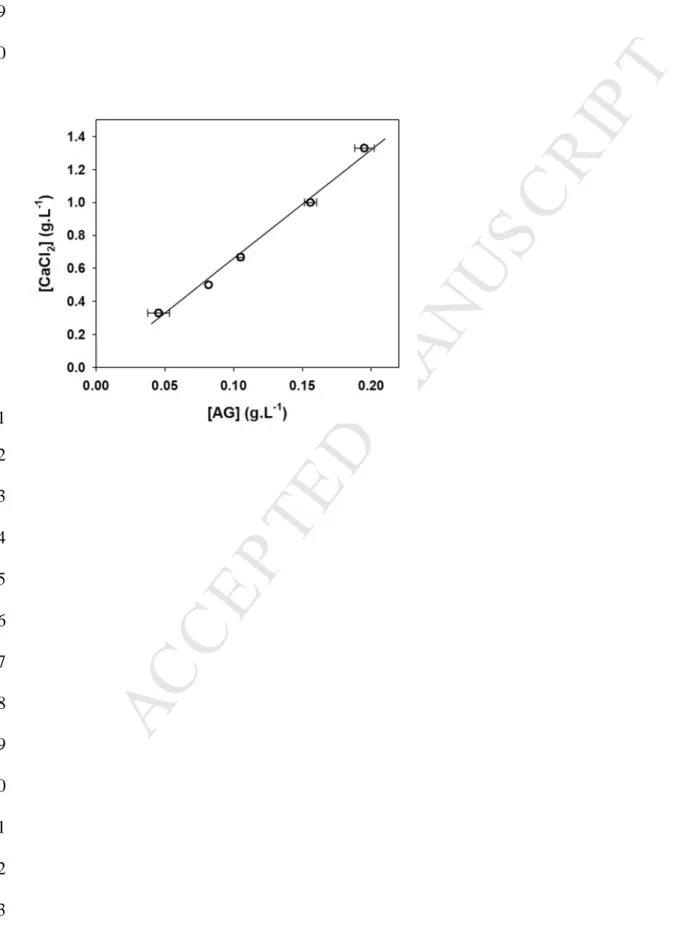 Figure  4.  Relationship  between  the  concentration  of  Ca 2+   in  the  hydro-alcoholic  –  mineral 756 