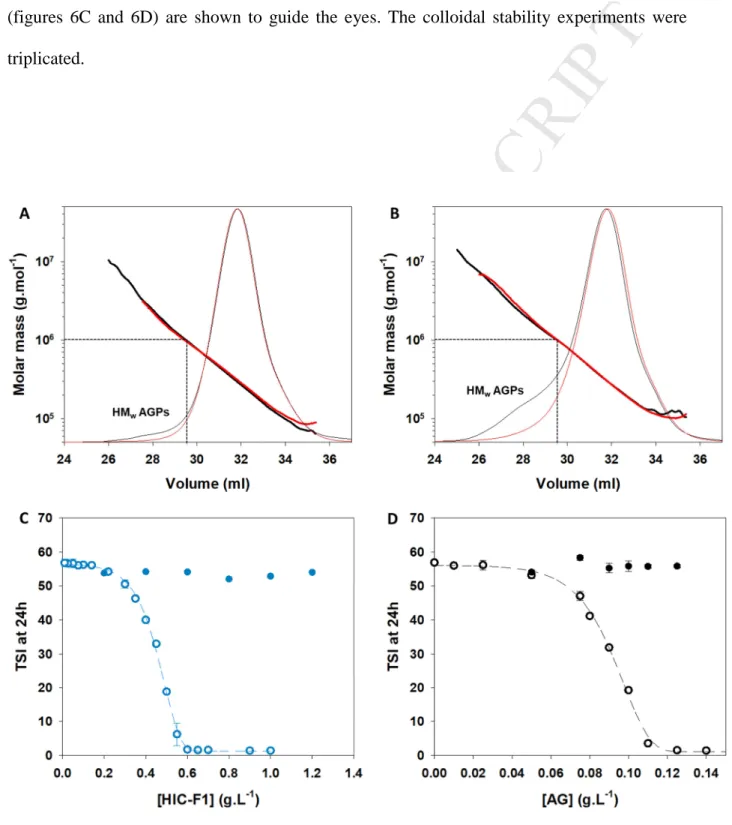 Figure  6.  Molar  mass  distribution  (thick  line)  and  normalized  refractive  index  signal  (thin 782 