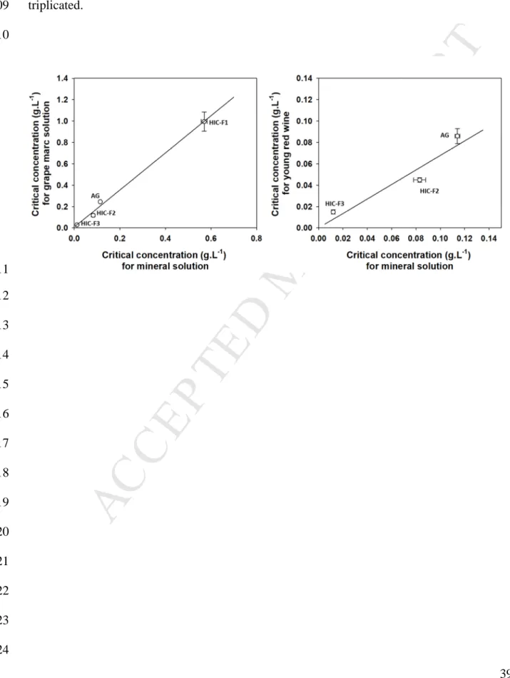Figure  8.  Relationship  between  the  critical  concentrations  of  A.  senegal  gum  (AG)  and  its 806 
