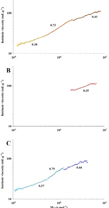 Fig. 2 shows the Mark-Houwink-Sakurada (MHS) analysis, relating the intrinsic viscosity [η] to M w 