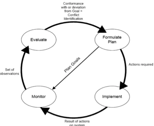 Figure 2-1: A model of the mental and physical processes required in ATC (after Pawlak et al