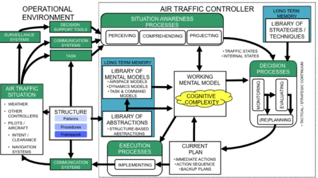 Figure 2-2: Cognitive Process Model (Histon &amp; Hansman, 2008).