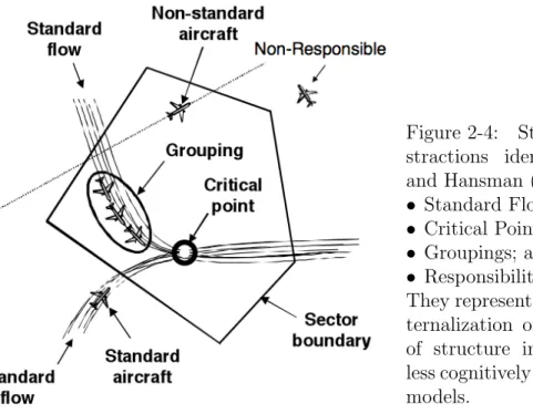 Figure 2-4: Structure-based ab- ab-stractions identified by Histon and Hansman (2008):