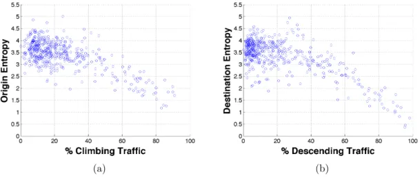 Figure 3-4(a) below presents the scatter plot of Origin Entropy (an extension of Equation 3.1 for origin airports) versus the percentage of climbing traffic