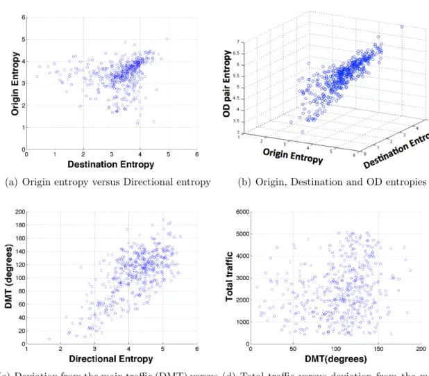 Figure 3-6 presents the relationship between other variables for each sector. Figure 3-6(a) shows that most of the sectors have high entropies both with respect to origins and destinations and few have traffic concentrated with respect either to origins or
