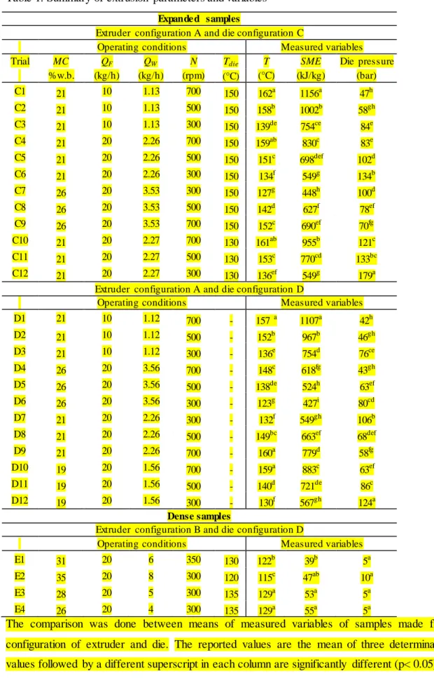 Table 1. Summary of extrusion  parameters and variables  Expande d  samples 