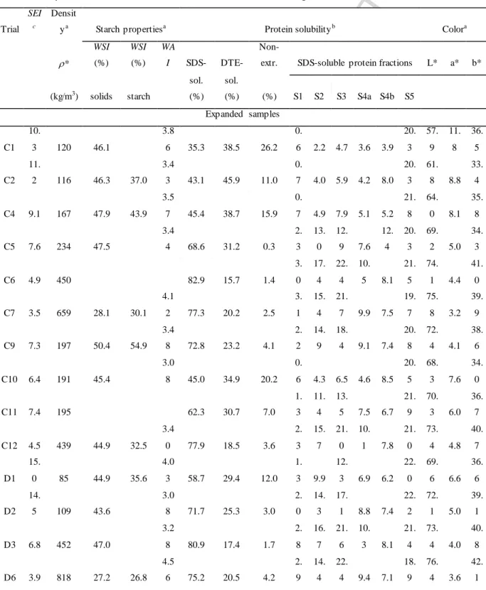 Table 2. Physico-chemical  characteristics of some extruded samples 