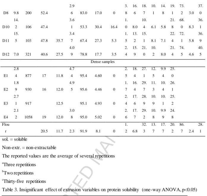 Table 3. Insignificant  effect of extrusion variables on protein solubility  (one-way ANOVA, p<0.05)  