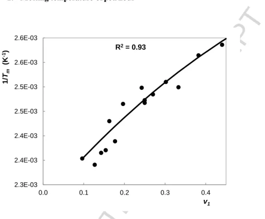 Fig.  A1.  Change  of  melting  temperature  (T m )  with  the  water volume fraction  v 1 