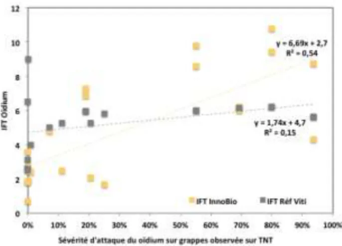 Figure  8 :  Relation  entre  la  pression  en  oïdium  (Intensité  sur  grappe  observée  sur  Témoin  Non  Traité)  et  l’IFT  Oïdium  du  prototype InnoBio et la référence viticulteur