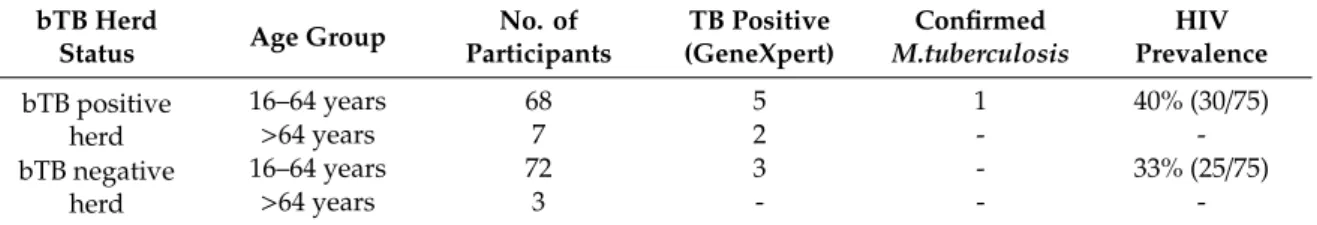 Table 1. Mycobacterium tuberculosis complex and HIV status of household members based on bTB herd status.