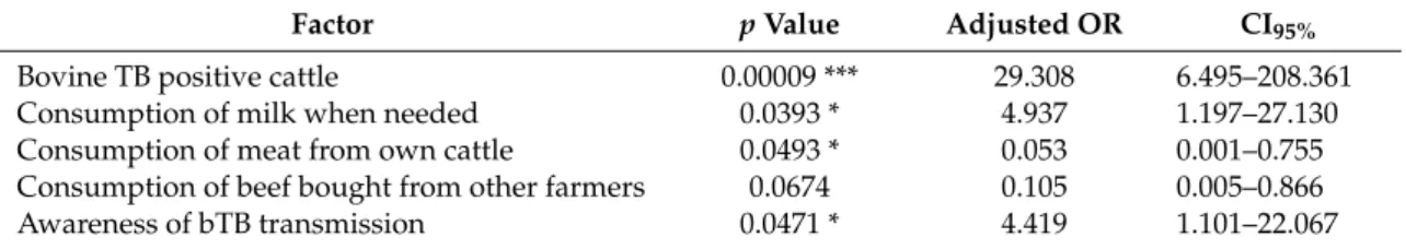 Table 5. Significant risk factors for bTB transmission to people that live in the households that own cattle from logistic regression.