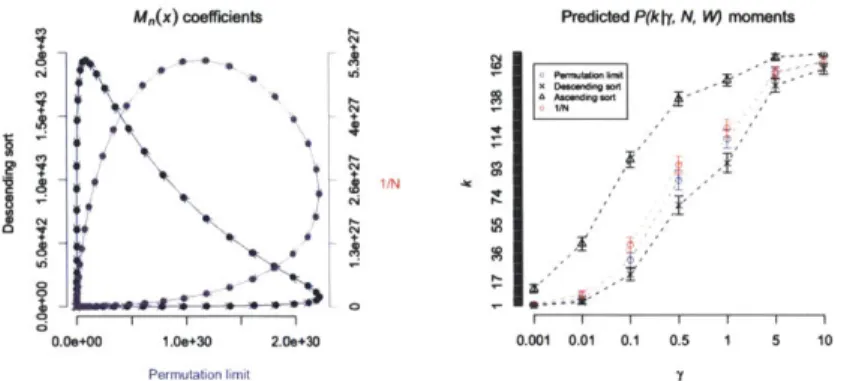 Figure  2:  ,mk  coefficients,  predicted  moments,  and  comparison  with  simulation  results.