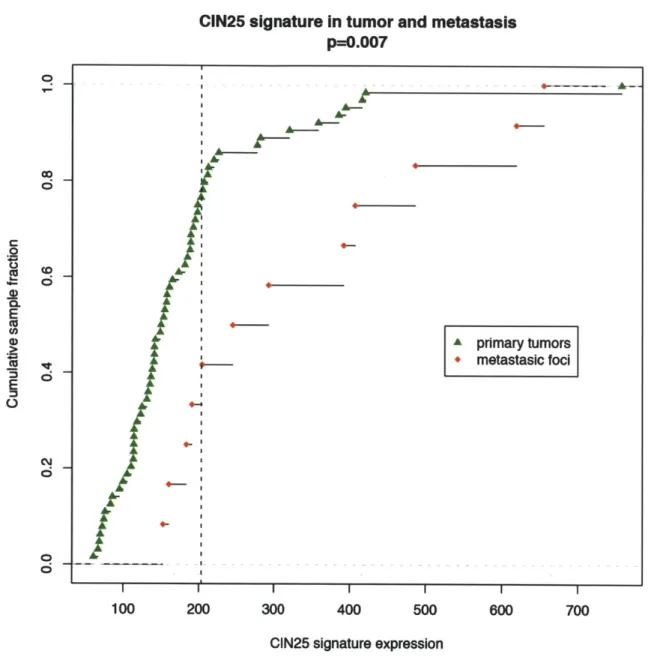 Figure 3  Metastatic  foci  expressed higher  levels of the net  CIN25 signature than primary tumors of diverse origin