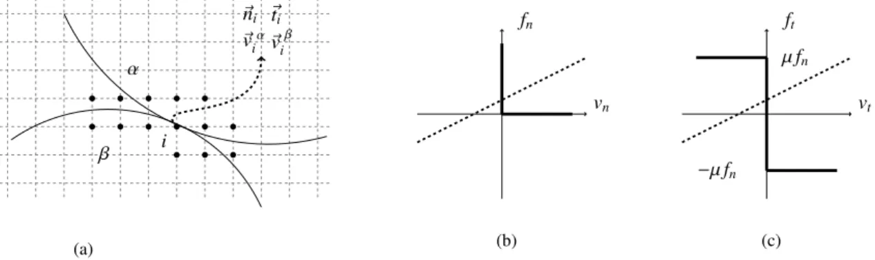 Fig. 1: (a) Multi-mesh contact algorithm scheme in MPM. The solid points represent the potentiel contact nodes (see text); (b-c) Contact conditions: