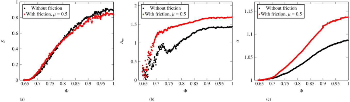 Fig. 2: Evolutions of mean contact speciﬁc surface S , mean orientation anisotropy A m and mean aspect ratio α as a function of packing fraction Φ.
