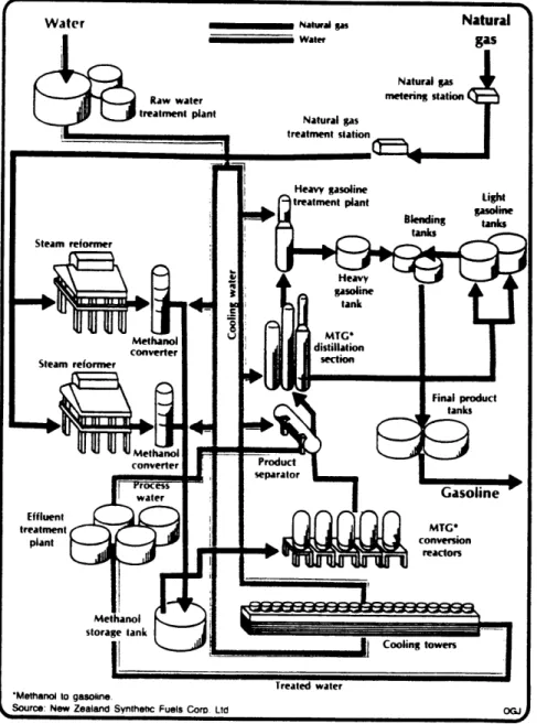 Figure 3 - . Natural  gas to gasoline flow chart