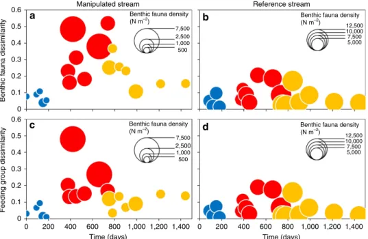 Fig. 2b). Flow reduction increased benthic fauna density by 6.5 times on average ( ± 1.8) but had no effect on richness