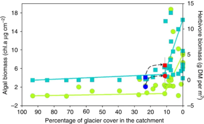 Figure 4 | Spatial variability in algae and herbivores along a glacier inﬂuence gradient