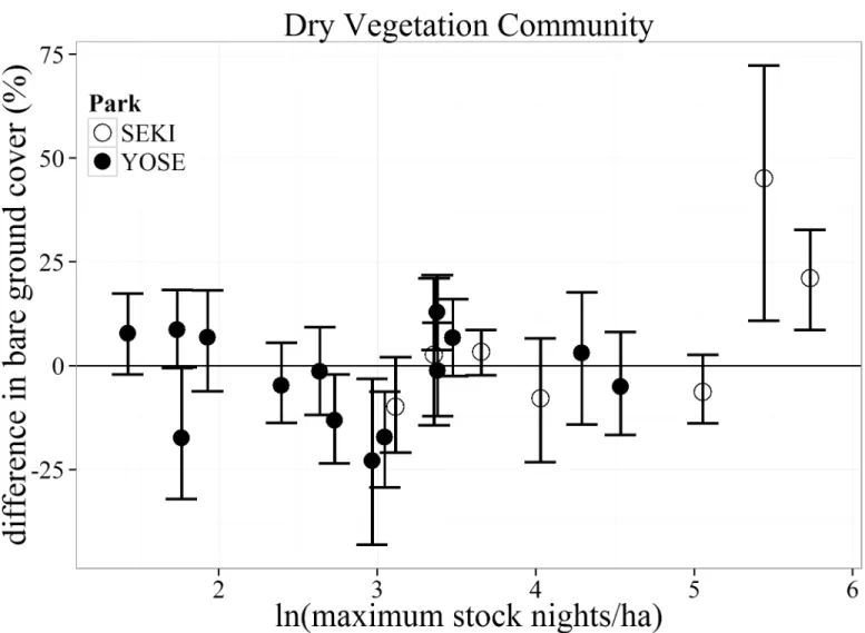 Fig 4. Bootstrapped mean (with 95% confidence intervals) differences in percent bare ground cover for the Dry vegetation communities between matched meadows (N = 22) in Yosemite (YOSE) and Sequoia (SEKI) National Parks