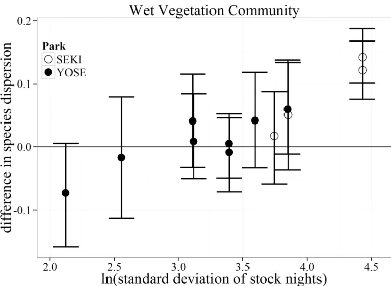 Fig 6. Bootstrapped mean (with 95% confidence intervals) differences in species dispersion for the Wet vegetation community type between matched meadows (N = 12) in Yosemite (YOSE) and Sequoia (SEKI) National Parks