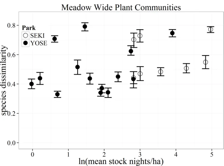 Fig 7. Bootstrapped mean (with 95% confidence intervals) differences in species composition (as Bray-Curtis dissimilarity distances) for all vegetation communities between matched stock and non-stock meadows (N = 22) in Yosemite (YOSE) and Sequoia (SEKI) N