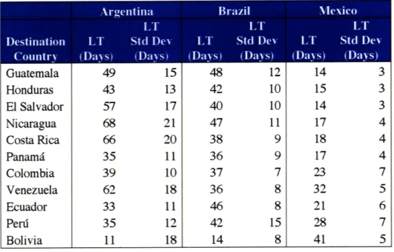 Table 5: Lead Time Performance