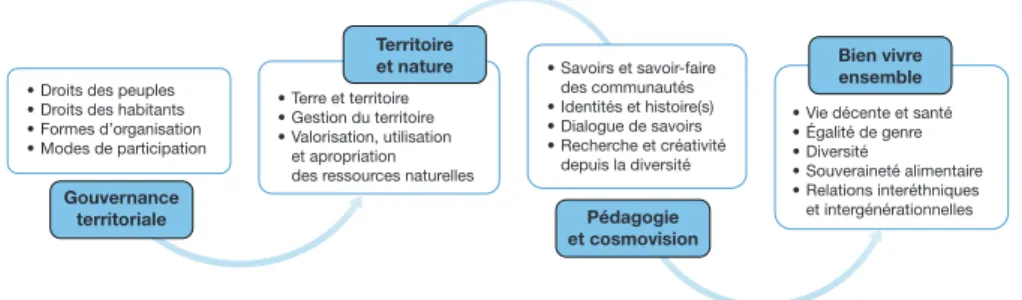 Figure 9.2 Axes thématiques de la formation de communautés rurales colombiennes.