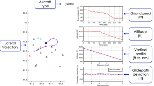 Figure 9. A sample plot of ASDE-X data for a single approach flown into Chicago Midway  (KMDW)