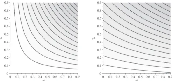 Fig. 10. Rao's criterion isoquants: q 2 = 0.01 (left), q 2 = 0.99 (right).
