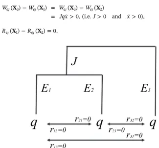 Fig. 4. Three-species ultrametric case with J > 0. Fig. 5. Two-species ultrametric case with J = 0.
