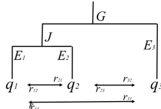 Fig. 7. Three-species ultrametric case with J &gt; 0 and G &gt; 0.