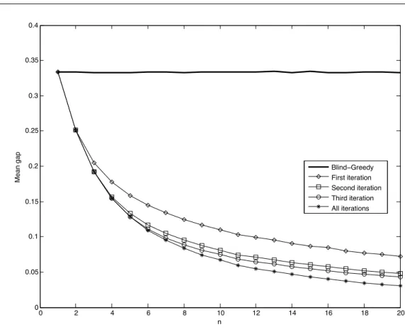 Figure 2.2. Simulated performance of the Blind-Greedy algorithm and the Exhaustive-Rollout algorithm on the subset sum problem as a function of the number of items n