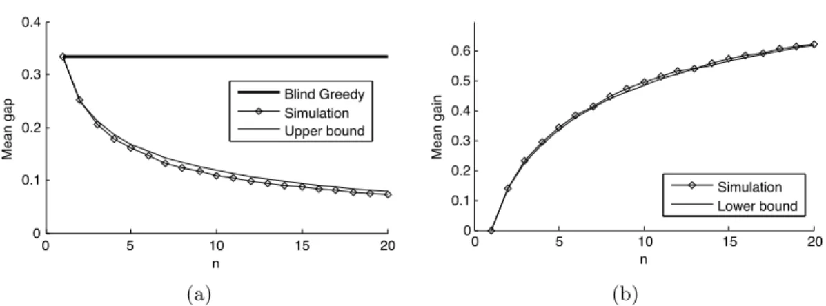 Figure 2.3. Performance bounds and simulated values for (a) expected gap E [V ∗ (n)|·] and (b) expected gain E [Z ∗ (n)|·] after running a single iteration of Exhaustive-Rollout on the subset sum problem and 0–1 knapsack problem, respectively