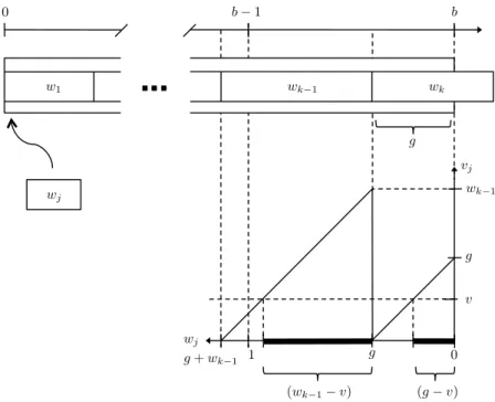 Figure 2.4. Insertion gap v j as a function of w j , parameterized by (w k−1 , g). The function starts at g and decreases at unit rate, except at w = g where the function jumps to value w k−1 